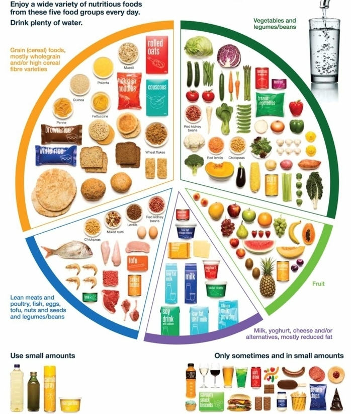 Dieta nutrizionista esempio, schema con gli ingredienti e i cibi da mangiare