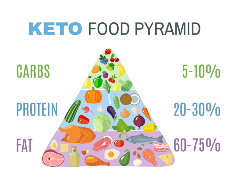 Piramide degli alimenti, schema cheto dieta, immagine con disegni di alimenti