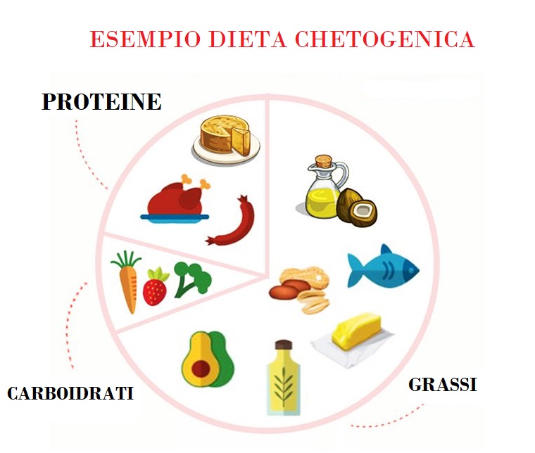 Chetosi sintomi, schema con proteine, carboidrati e grassi, disegno di alimenti