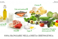 Dieta chetogenica: in cosa consiste e una dettagliata guida per principianti