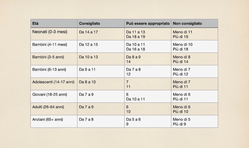 quante ore bisogna dormire tabella indicativa per ogni eta