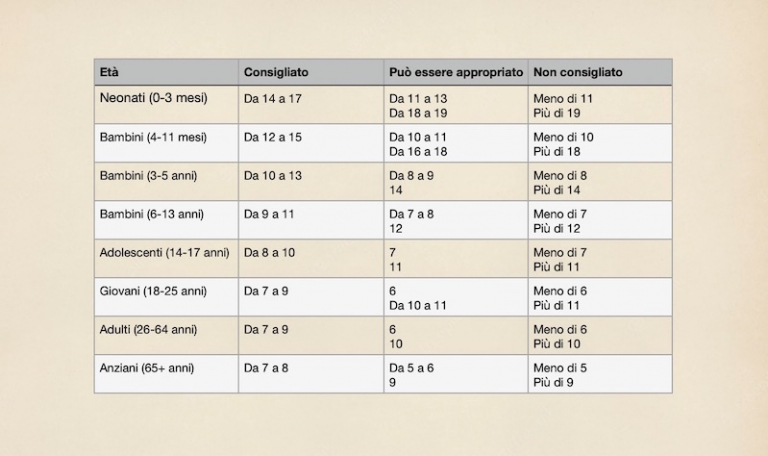 Quante Ore Deve Dormire Una Donna Quante ore bisogna dormire: tutto calcolato in base all'età!